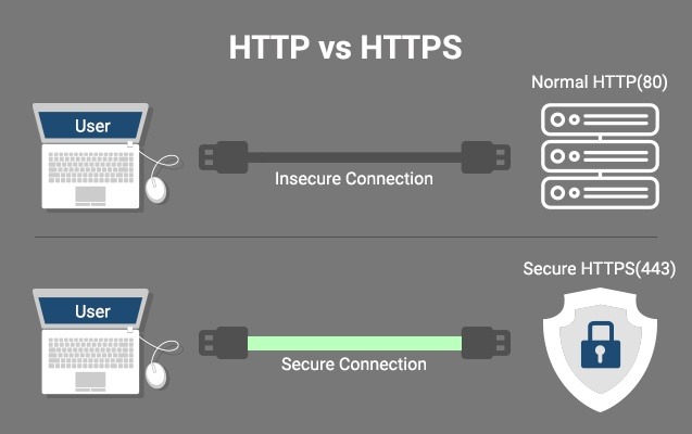 Apa Itu HTTPS - Anandastoon